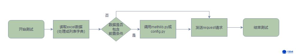 仅前置流程