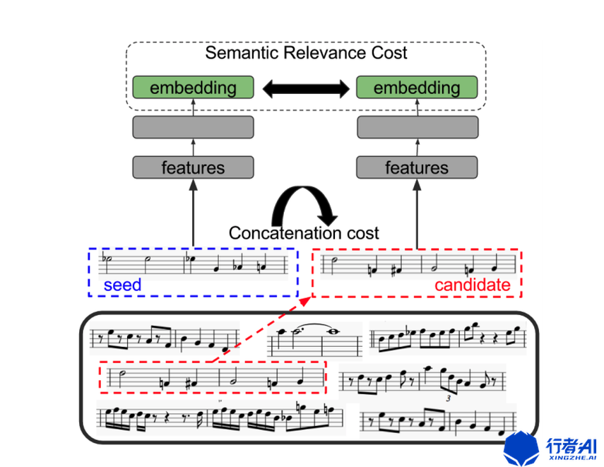 Unit selection and concatenation melody generation