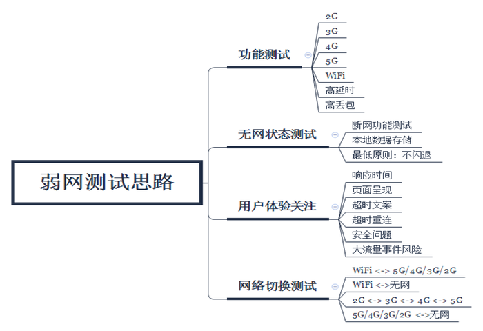 弱网测试思维导图