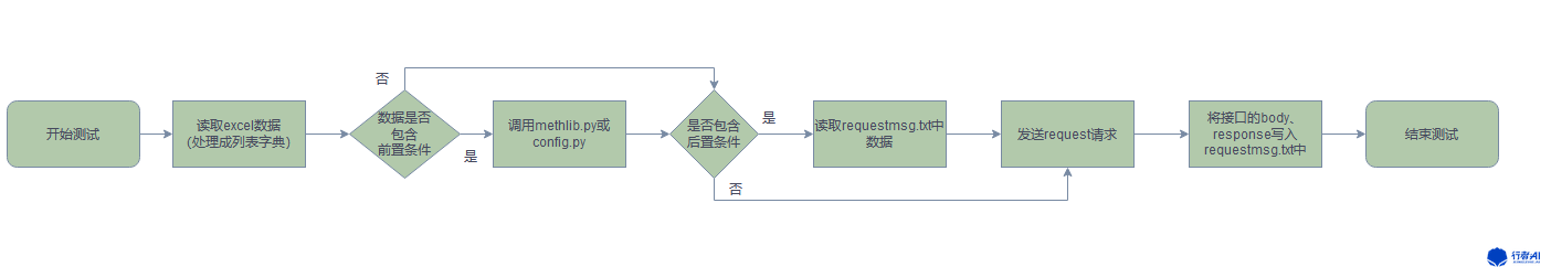 整体测试流程