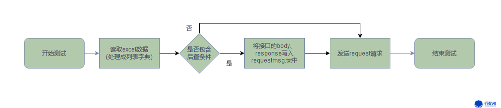 仅后置流程